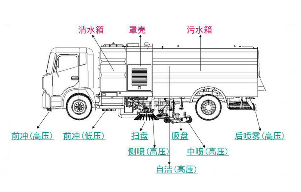 東風(fēng)天錦12方洗掃車(chē)_13